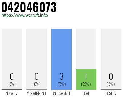 Rufnummer 042046073 Telefonnummer 042046073