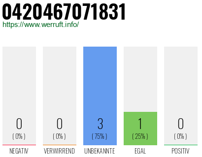 Rufnummer 0420467071831 Telefonnummer 0420467071831