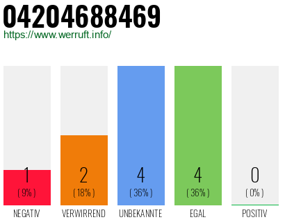 Rufnummer 04204688469 Telefonnummer 04204688469