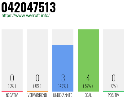 Rufnummer 042047513 Telefonnummer 042047513