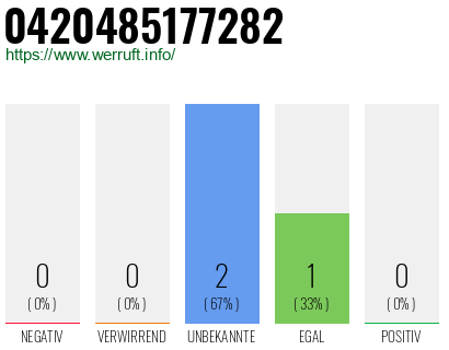 Rufnummer 0420485177282 Telefonnummer 0420485177282