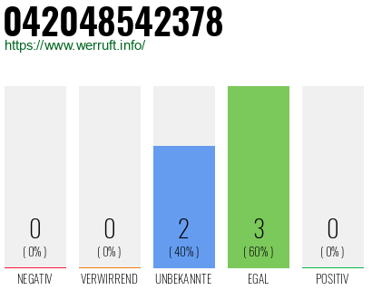 Rufnummer 042048542378 Telefonnummer 042048542378