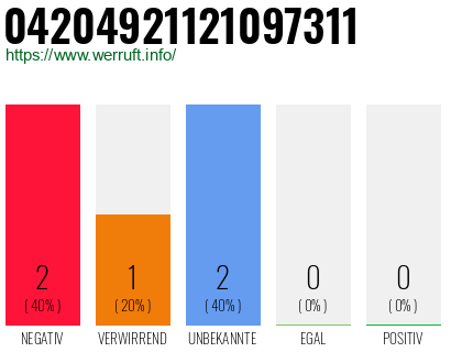 Rufnummer 04204921121097311 Telefonnummer 04204921121097311