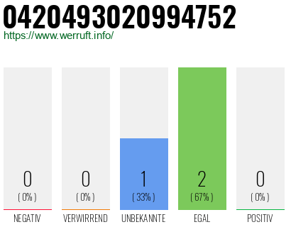 Rufnummer 0420493020994752 Telefonnummer 0420493020994752