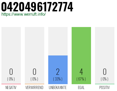 Rufnummer 0420496172774 Telefonnummer 0420496172774