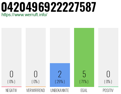 Rufnummer 0420496922227587 Telefonnummer 0420496922227587