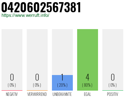 Rufnummer 0420602567381 Telefonnummer 0420602567381