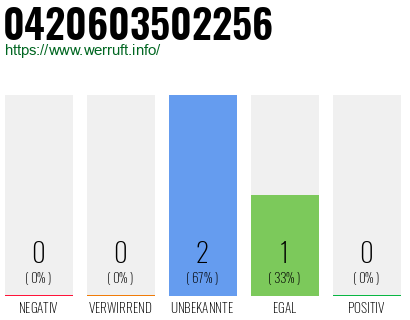 Rufnummer 0420603502256 Telefonnummer 0420603502256