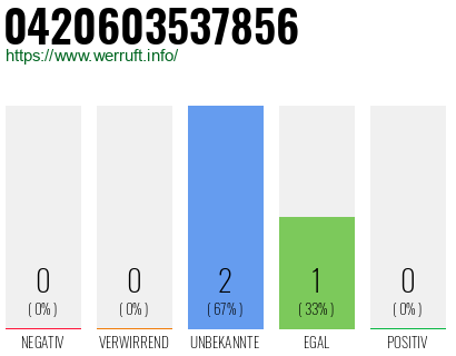 Rufnummer 0420603537856 Telefonnummer 0420603537856