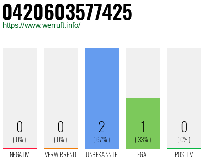Rufnummer 0420603577425 Telefonnummer 0420603577425