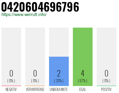 Rufnummer 0420604696796 Telefonnummer 0420604696796