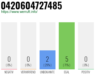 Rufnummer 0420604727485 Telefonnummer 0420604727485