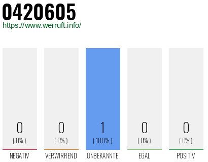 Rufnummer 0420605 Telefonnummer 0420605