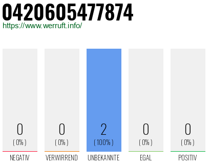 Rufnummer 0420605477874 Telefonnummer 0420605477874