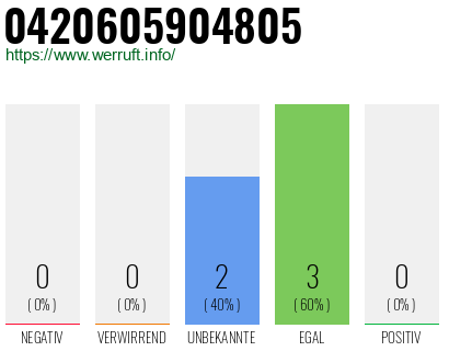 Rufnummer 0420605904805 Telefonnummer 0420605904805