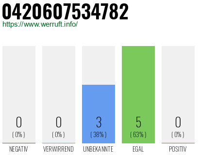 Rufnummer 0420607534782 Telefonnummer 0420607534782