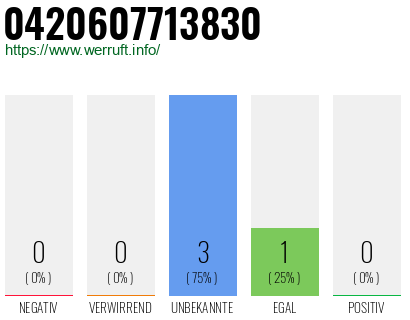 Rufnummer 0420607713830 Telefonnummer 0420607713830