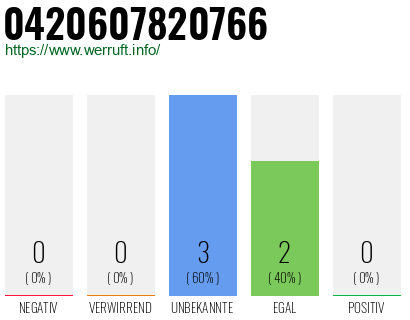 Rufnummer 0420607820766 Telefonnummer 0420607820766