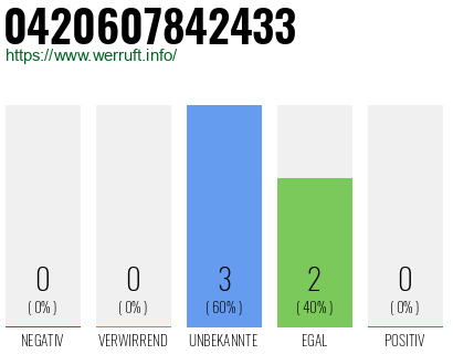 Rufnummer 0420607842433 Telefonnummer 0420607842433