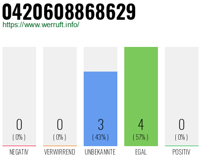 Rufnummer 0420608868629 Telefonnummer 0420608868629
