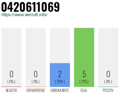 Rufnummer 0420611069 Telefonnummer 0420611069