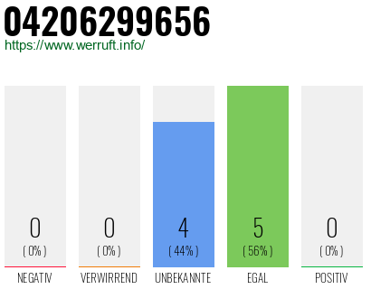 Rufnummer 04206299656 Telefonnummer 04206299656