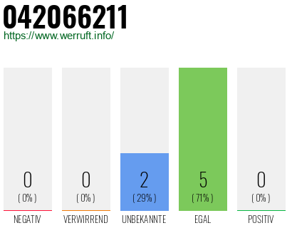 Rufnummer 042066211 Telefonnummer 042066211