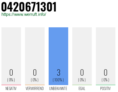 Rufnummer 0420671301 Telefonnummer 0420671301