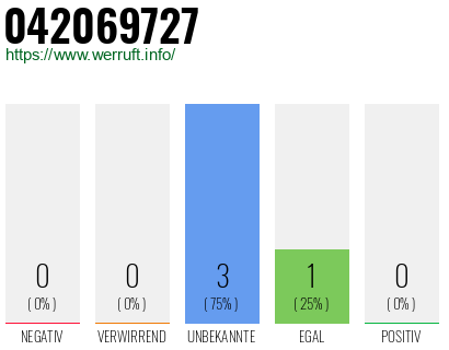 Rufnummer 042069727 Telefonnummer 042069727
