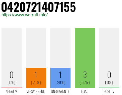 Rufnummer 0420721407155 Telefonnummer 0420721407155