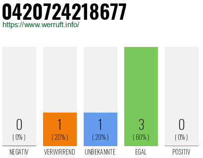 Rufnummer 0420724218677 Telefonnummer 0420724218677