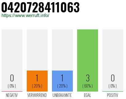 Rufnummer 0420728411063 Telefonnummer 0420728411063