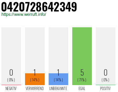 Rufnummer 0420728642349 Telefonnummer 0420728642349