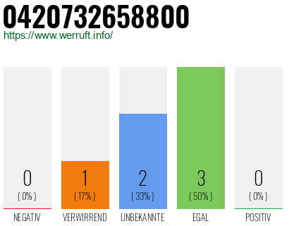 Rufnummer 0420732658800 Telefonnummer 0420732658800