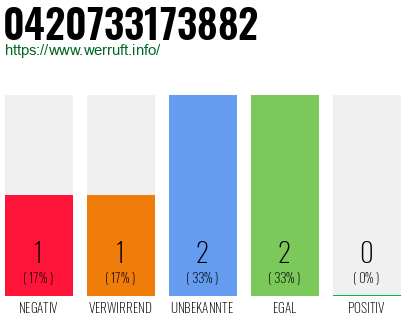 Rufnummer 0420733173882 Telefonnummer 0420733173882