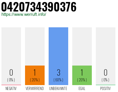 Rufnummer 0420734390376 Telefonnummer 0420734390376