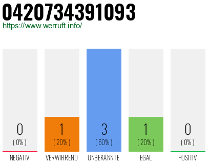 Rufnummer 0420734391093 Telefonnummer 0420734391093