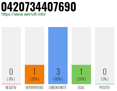 Rufnummer 0420734407690 Telefonnummer 0420734407690