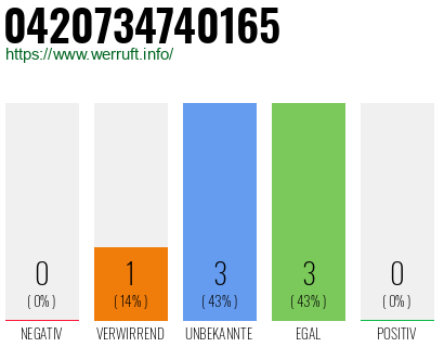 Rufnummer 0420734740165 Telefonnummer 0420734740165