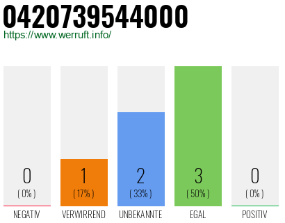 Rufnummer 0420739544000 Telefonnummer 0420739544000