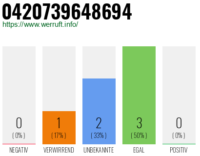 Rufnummer 0420739648694 Telefonnummer 0420739648694