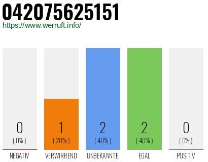 Rufnummer 042075625151 Telefonnummer 042075625151