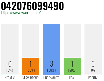 Rufnummer 042076099490 Telefonnummer 042076099490