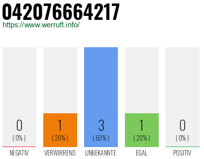 Rufnummer 042076664217 Telefonnummer 042076664217