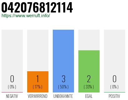 Rufnummer 042076812114 Telefonnummer 042076812114