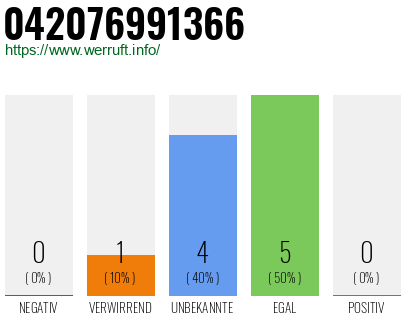 Rufnummer 042076991366 Telefonnummer 042076991366