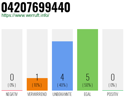 Rufnummer 04207699440 Telefonnummer 04207699440