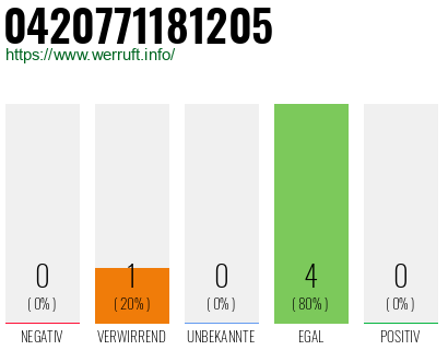 Rufnummer 0420771181205 Telefonnummer 0420771181205