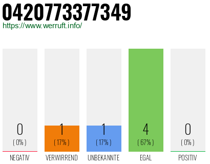 Rufnummer 0420773377349 Telefonnummer 0420773377349