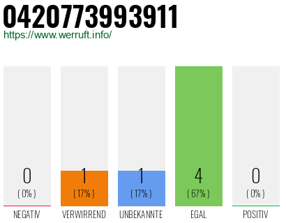 Rufnummer 0420773993911 Telefonnummer 0420773993911